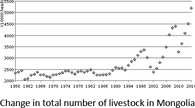 Change in total number of livestock in Mongolia