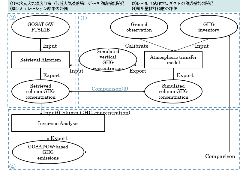 本事業における L2プロダクト相当の推定方法及び温室効果ガスの排出量推計方法の概要